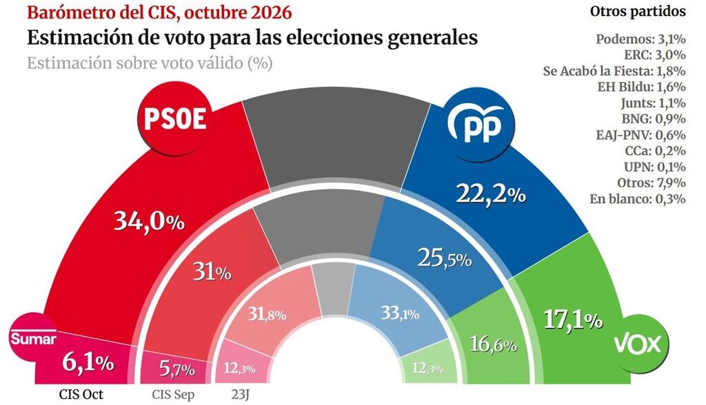 El 82,3% de los españoles coincide en que hay que priorizar “el derecho a la vivienda como un derecho constitucional”