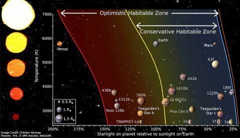 Recreación artística del sistema de la Estrella de Teegarden. Un equipo internacional de científicos ha descubierto los dos exoplanetas capaces de albergar vida con más opciones hasta el momento: ambos son templados, similares a la Tierra y podrían tener agua líquida en la superficie . El hallazgo, liderado por científicos de la Universidad de Göttingen (Alemania), ha sido posible gracias a CARMENES, un proyecto hispanoalemán. Los investigadores pudieron estudiar la estrella de Teegarden, una enana roja fría situada a solo 12,5 años luz de nuestro Sistema Solar. EFE   