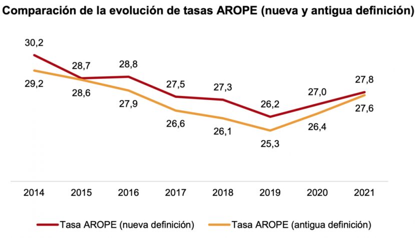 Crecimiento económico y riesgo de pobreza o exclusión social