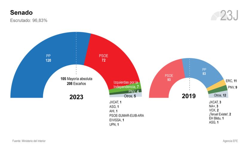 La derecha se aleja de la mayoría y el futuro gobierno de España depende del independentismo catalán