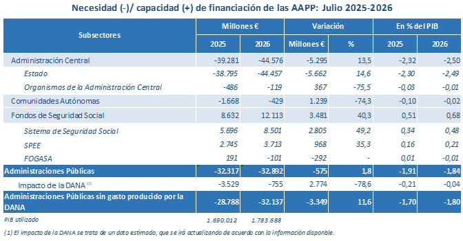 El déficit de las Administraciones Públicas, excluidas las Entidades Locales, se reduce en julio al 1,84% del PIB, frente al 1,91% de un año antes