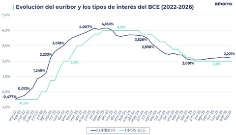Mercado de la vivienda en alerta: la guerra en Oriente Próximo puede encarecer las hipotecas y frenar las compraventas en España