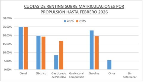 El renting de Automoción generó 54.429 operaciones  hasta febrero de 2026, un 15,6% más